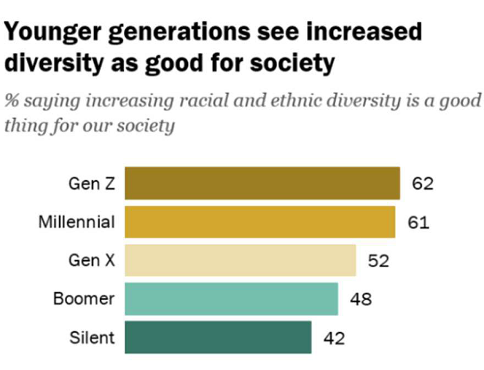 Generation Z Looks a Lot Like Millennials on Key Social and